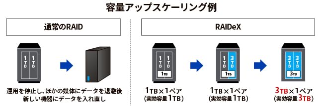 Amazon.co.jp: I-O DATA アイ・オー・データ 法人向け2ドライブNAS